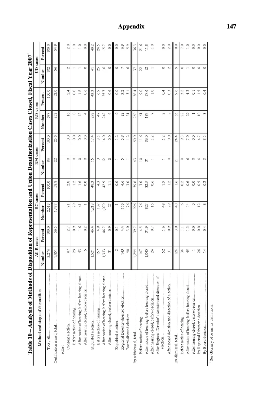 Source page 148 of NLRB FY2007 annual report