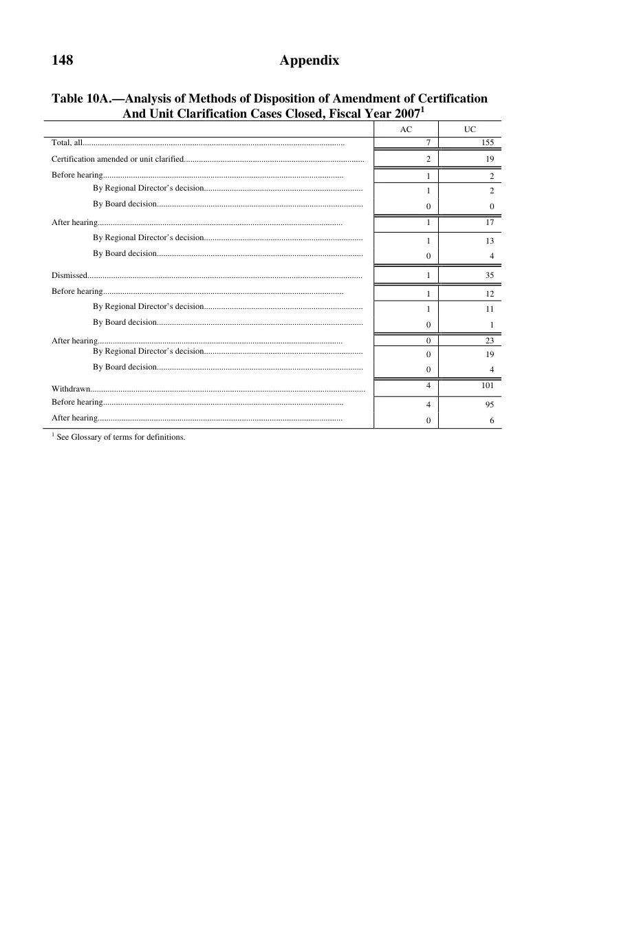 Source page 149 of NLRB FY2007 annual report