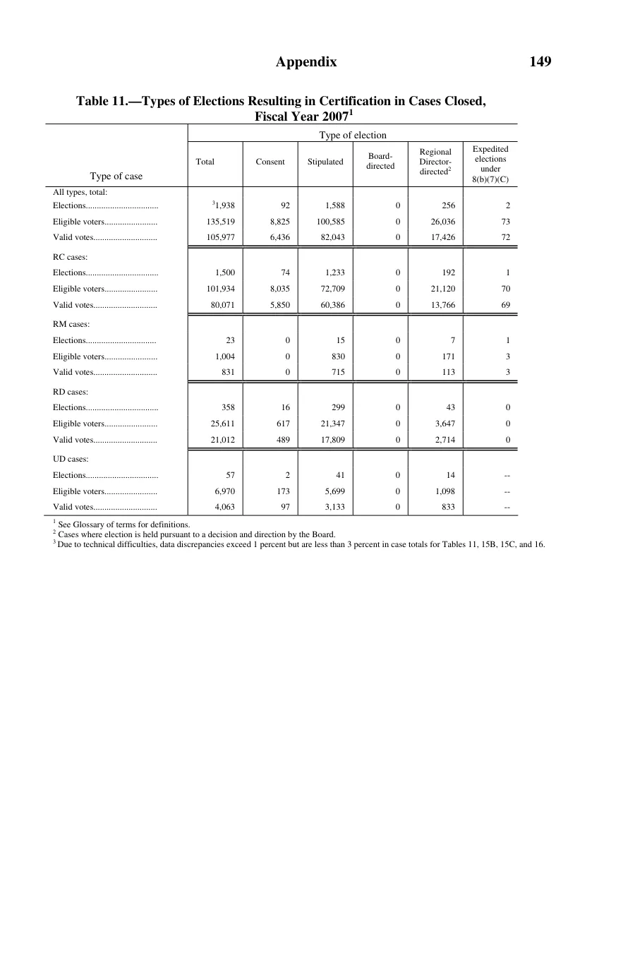 Source page 150 of NLRB FY2007 annual report