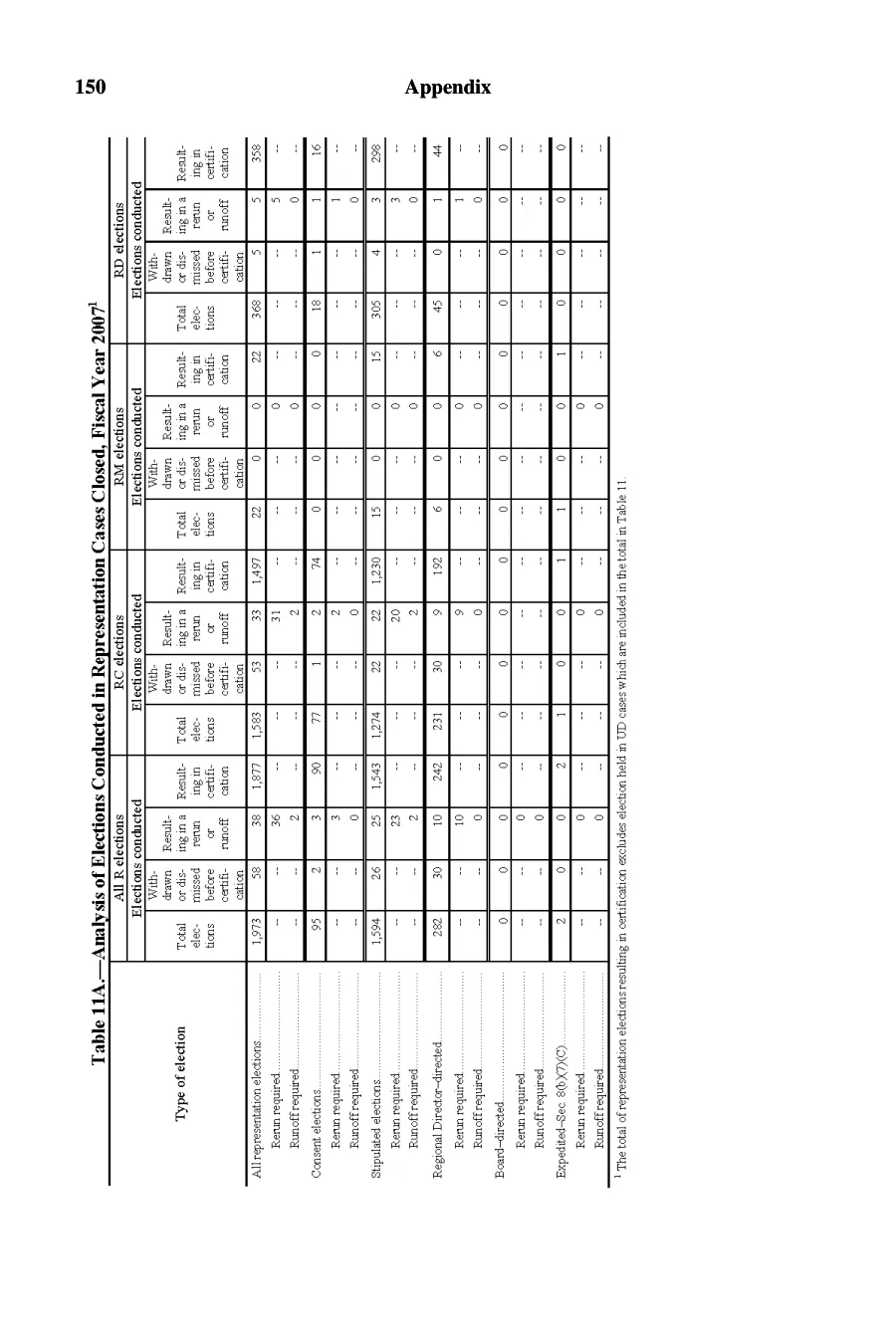 Source page 151 of NLRB FY2007 annual report