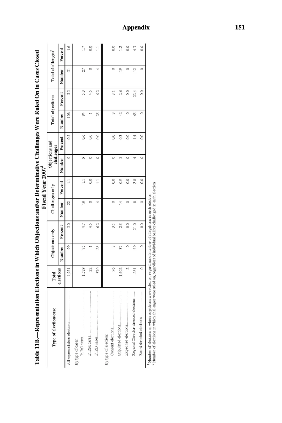 Source page 152 of NLRB FY2007 annual report
