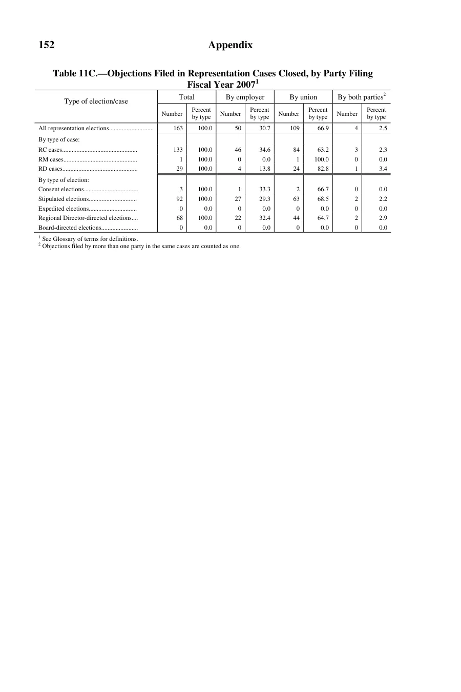 Source page 153 of NLRB FY2007 annual report