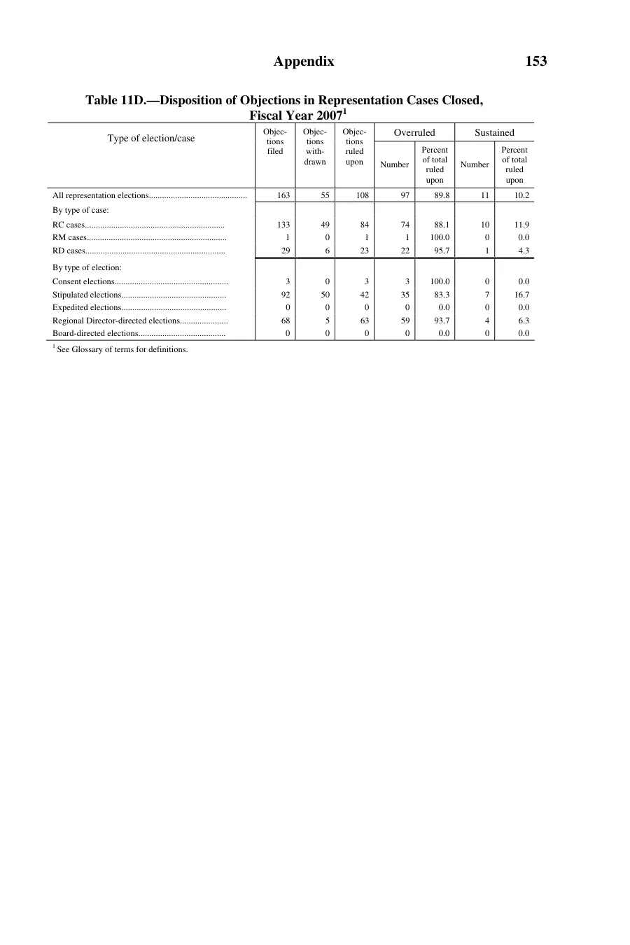 Source page 154 of NLRB FY2007 annual report