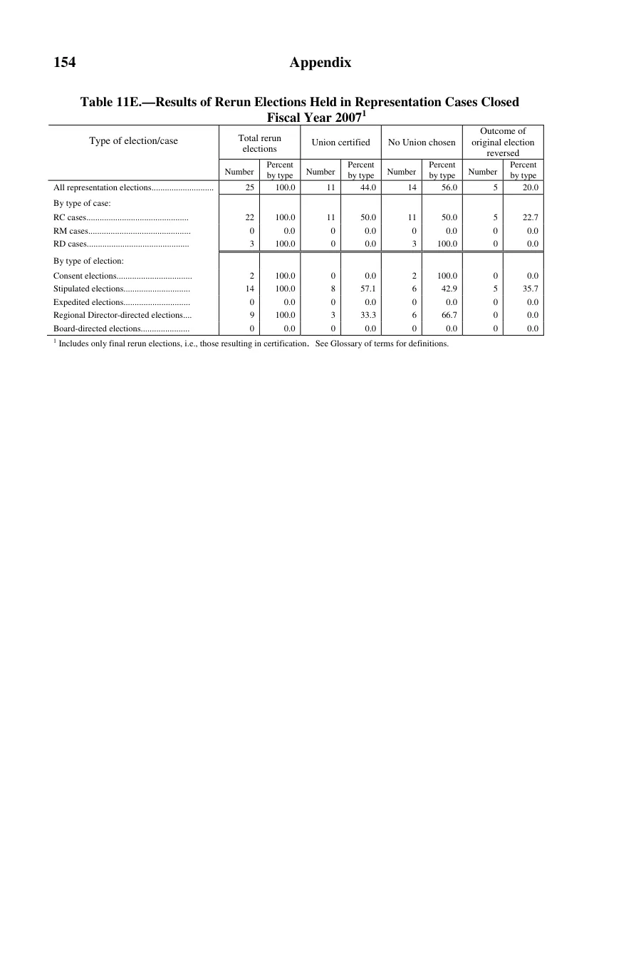 Source page 155 of NLRB FY2007 annual report