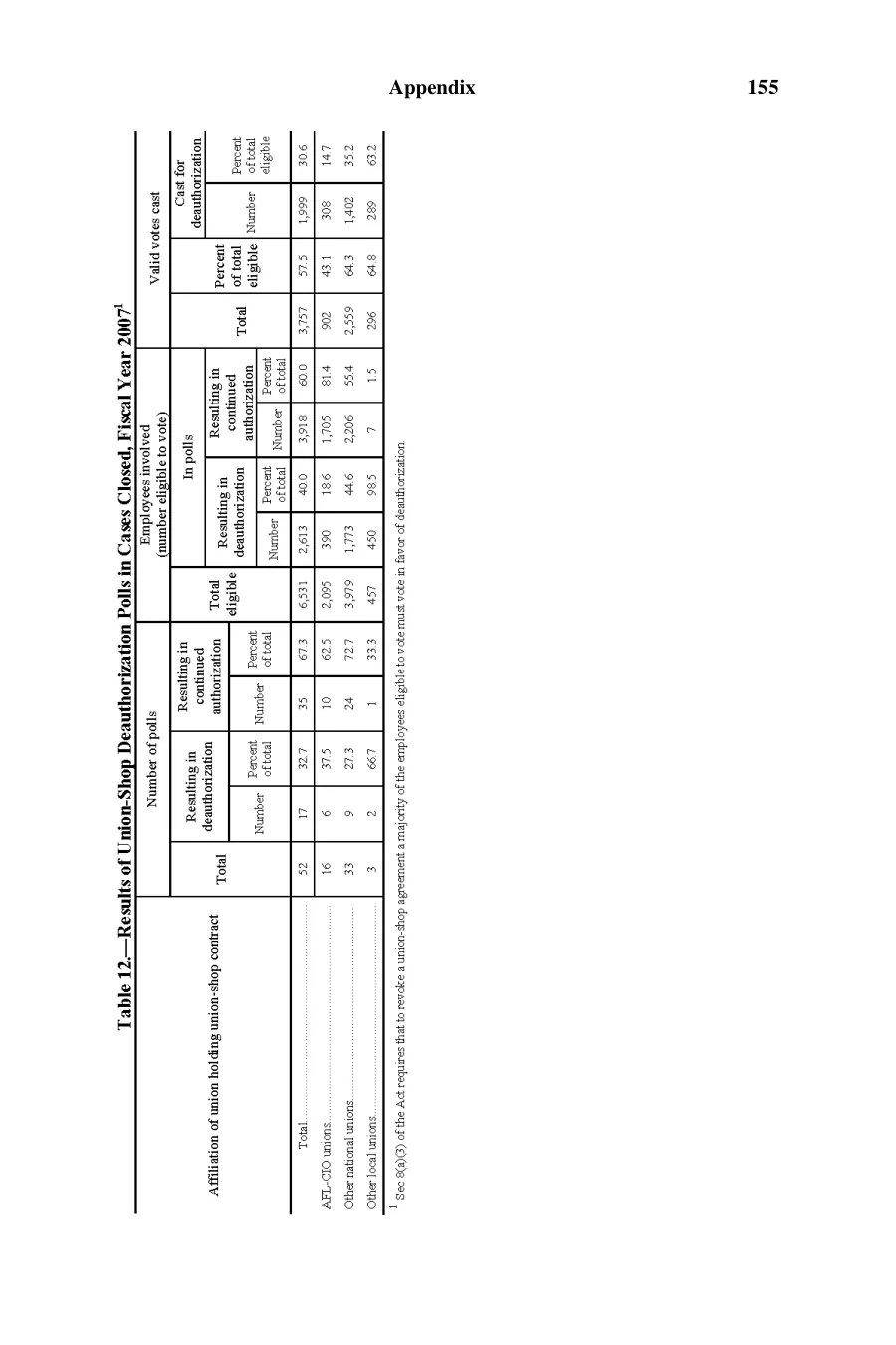 Source page 156 of NLRB FY2007 annual report