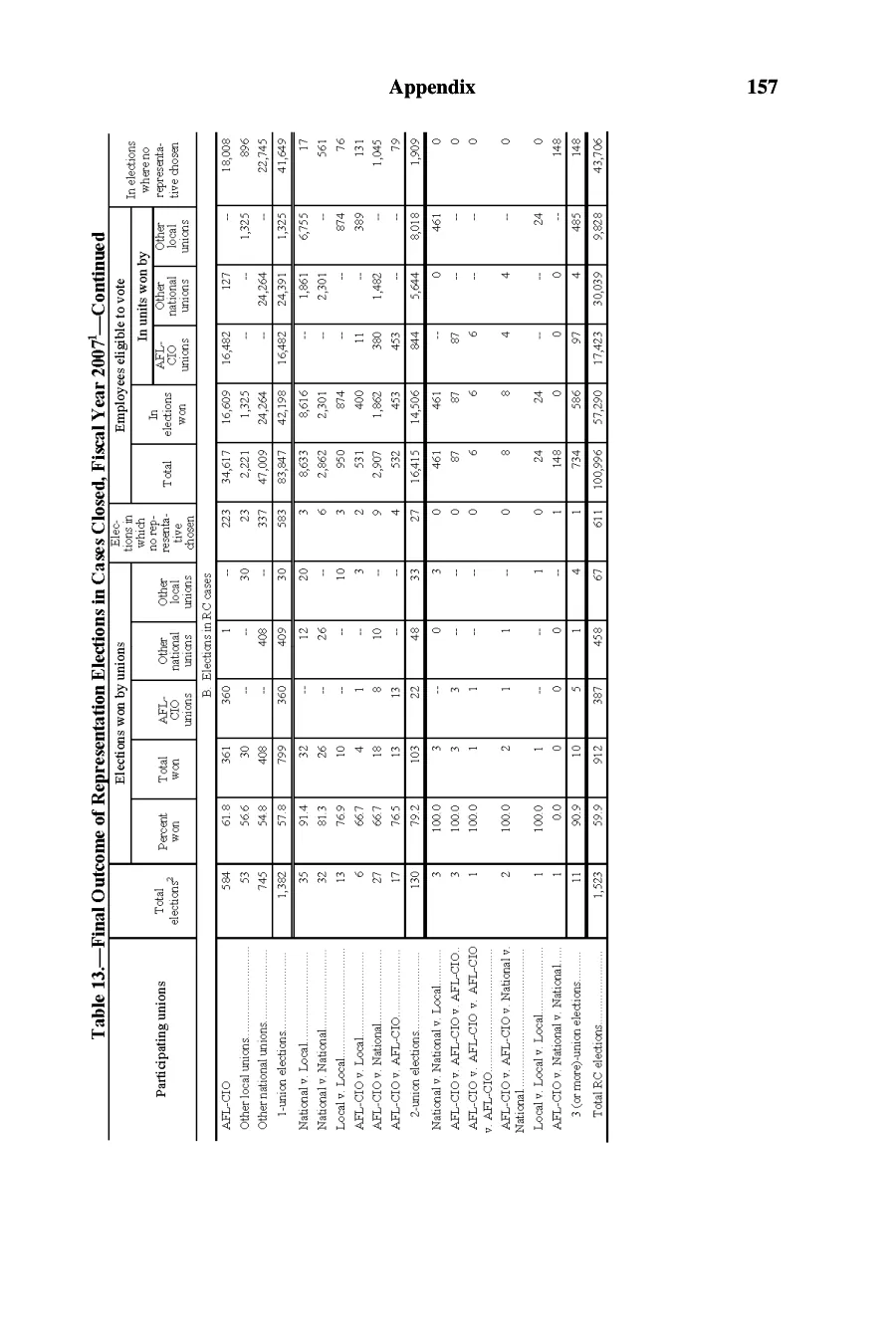 Source page 158 of NLRB FY2007 annual report