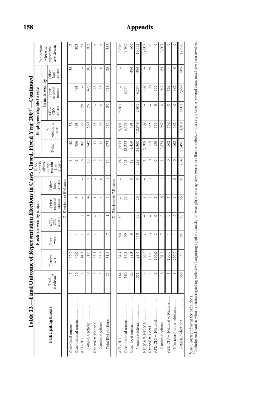Source page 159 of NLRB FY2007 annual report