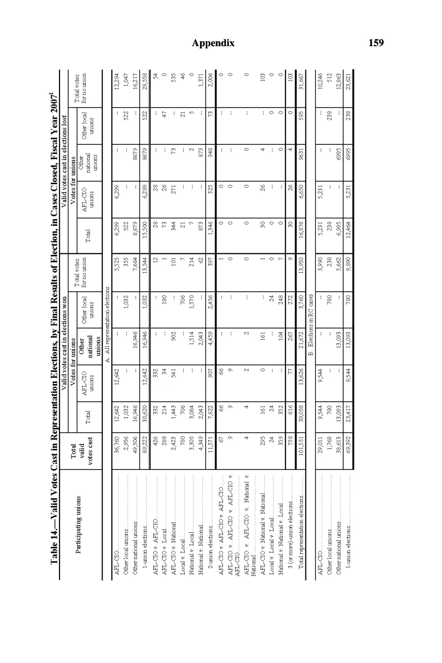Source page 160 of NLRB FY2007 annual report