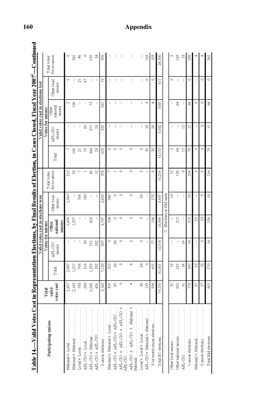 Source page 161 of NLRB FY2007 annual report