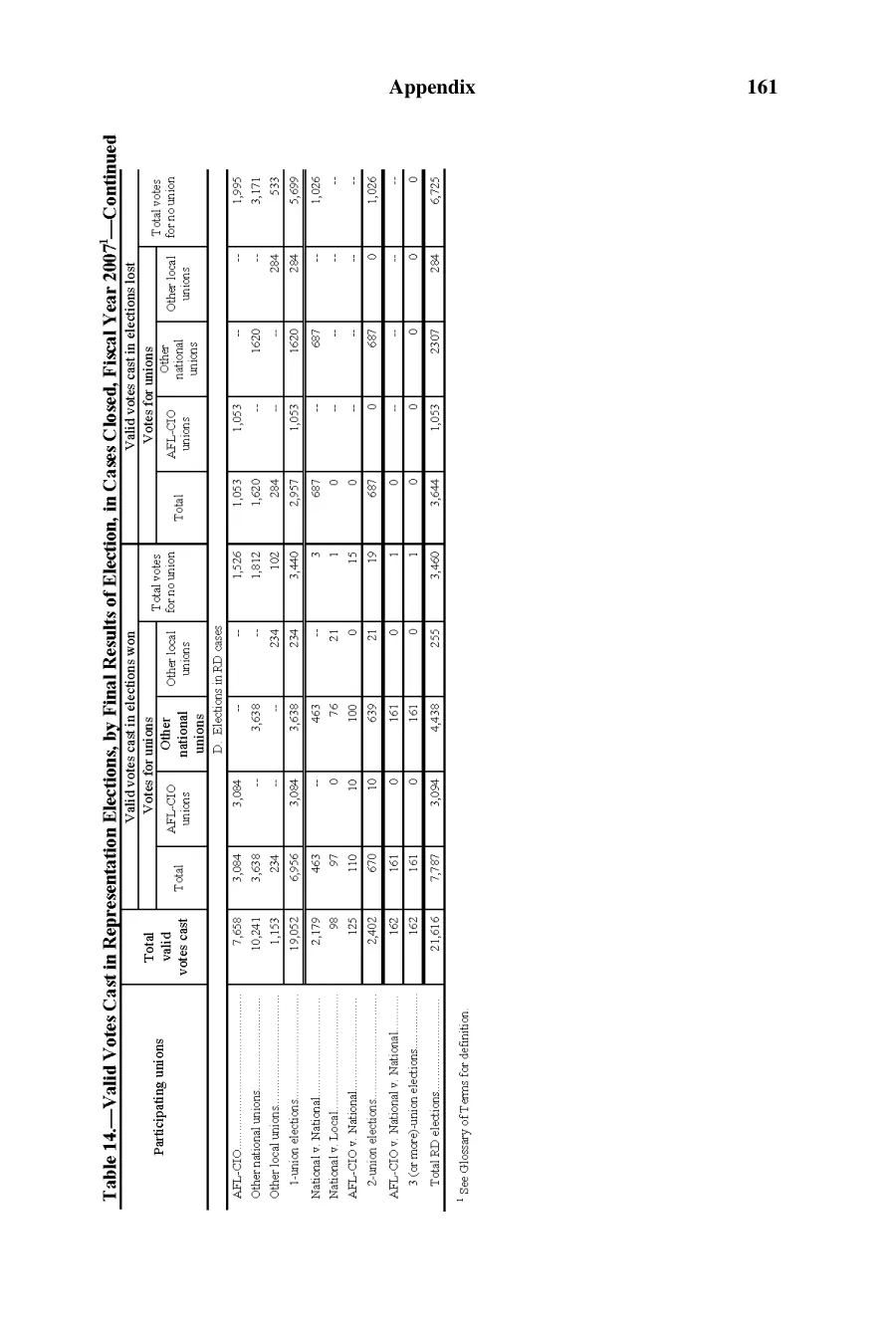 Source page 162 of NLRB FY2007 annual report