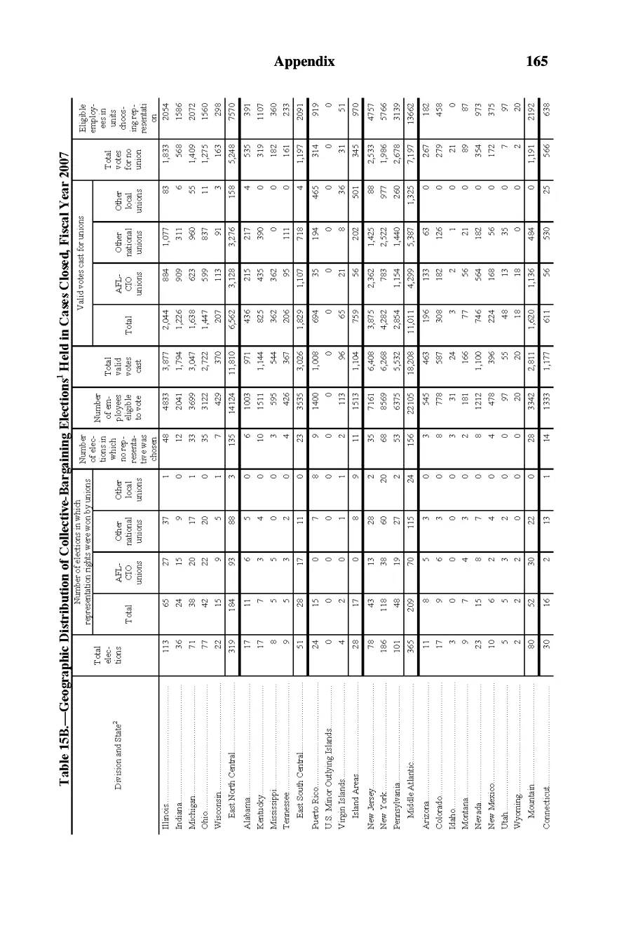Source page 166 of NLRB FY2007 annual report