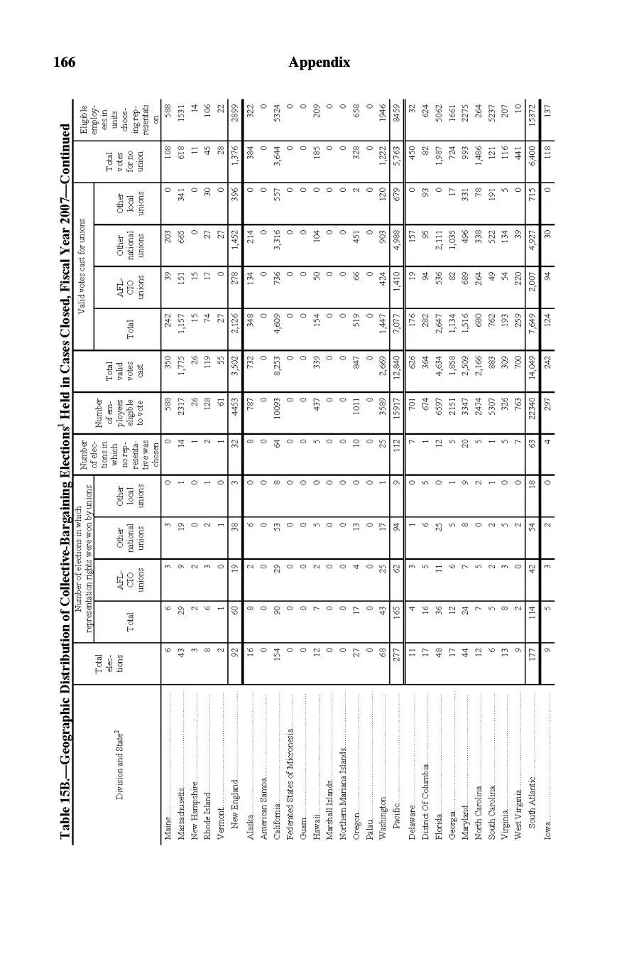 Source page 167 of NLRB FY2007 annual report