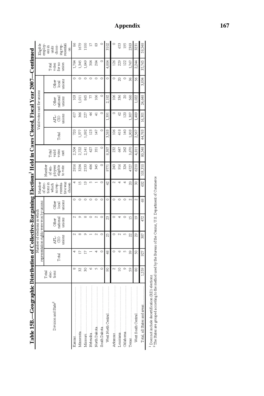 Source page 168 of NLRB FY2007 annual report