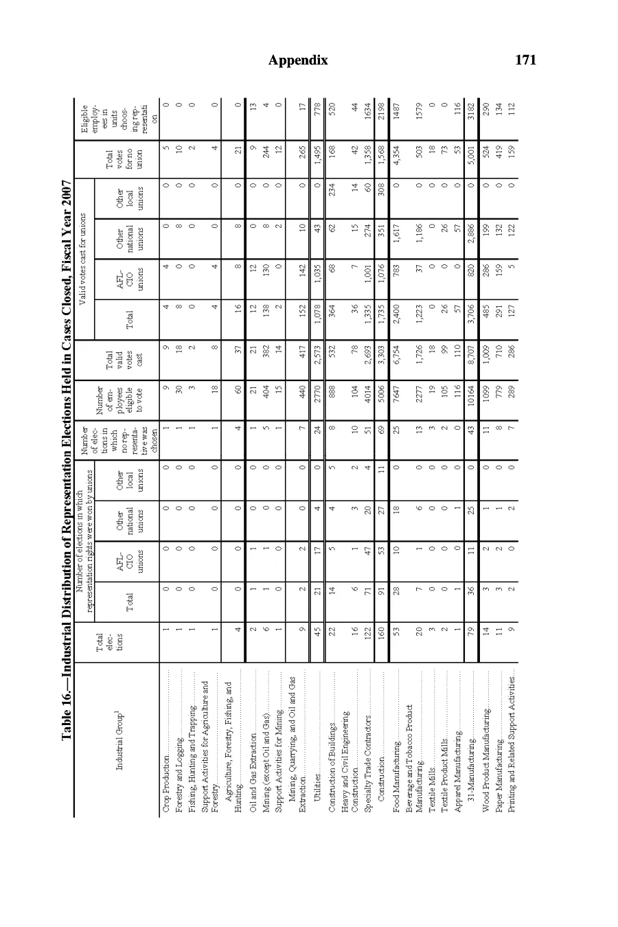 Source page 172 of NLRB FY2007 annual report