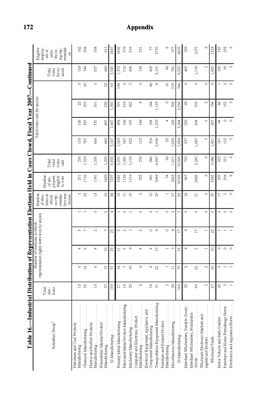 Source page 173 of NLRB FY2007 annual report