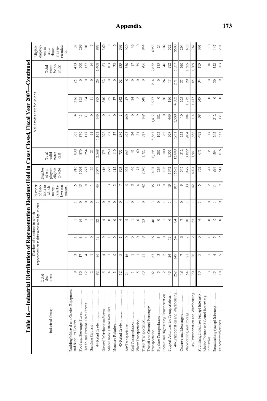 Source page 174 of NLRB FY2007 annual report