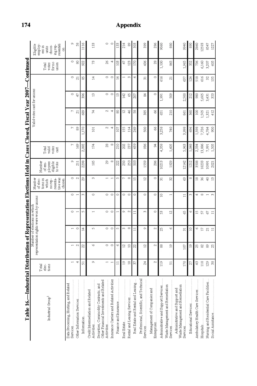 Source page 175 of NLRB FY2007 annual report