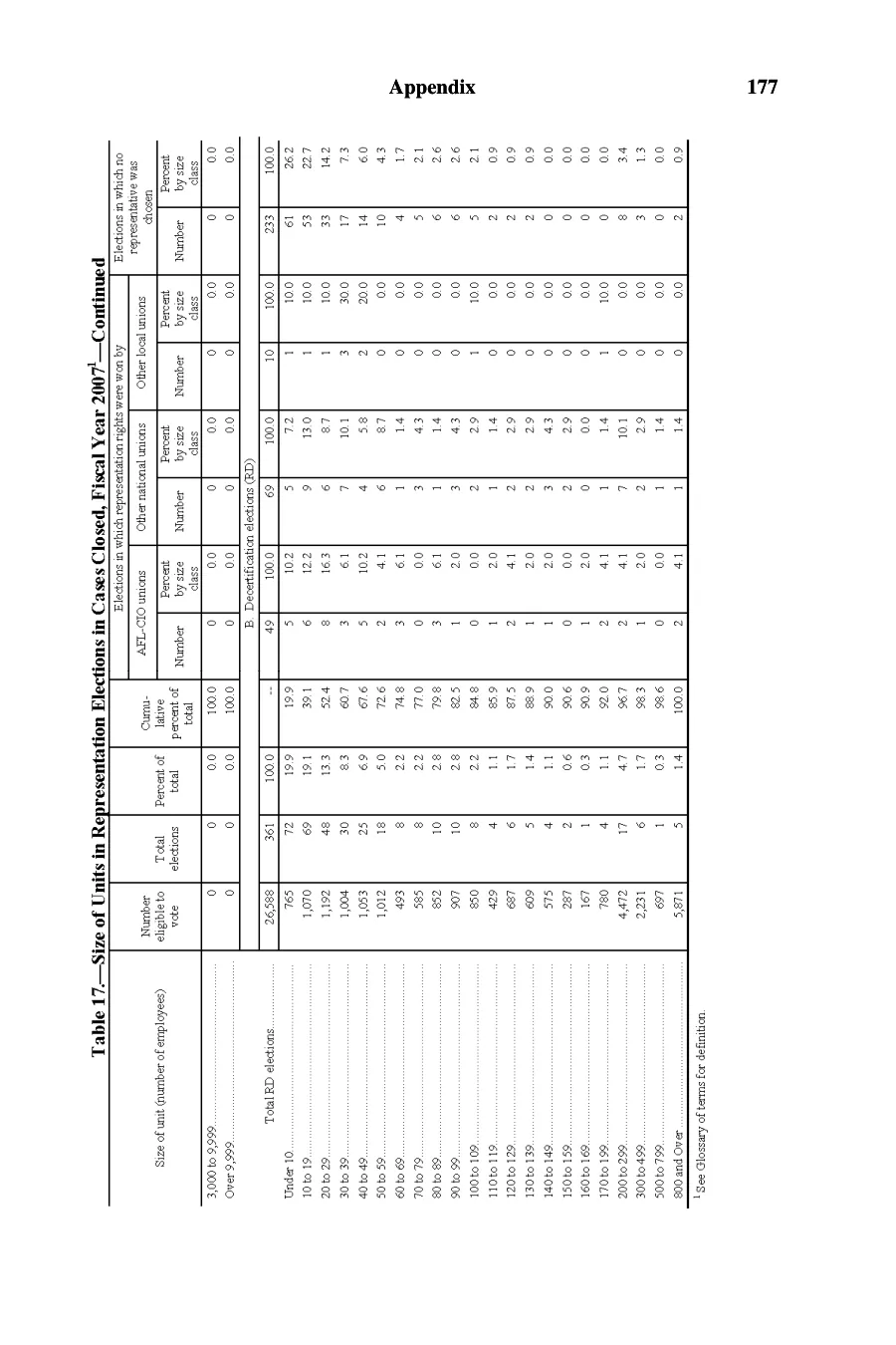 Source page 178 of NLRB FY2007 annual report