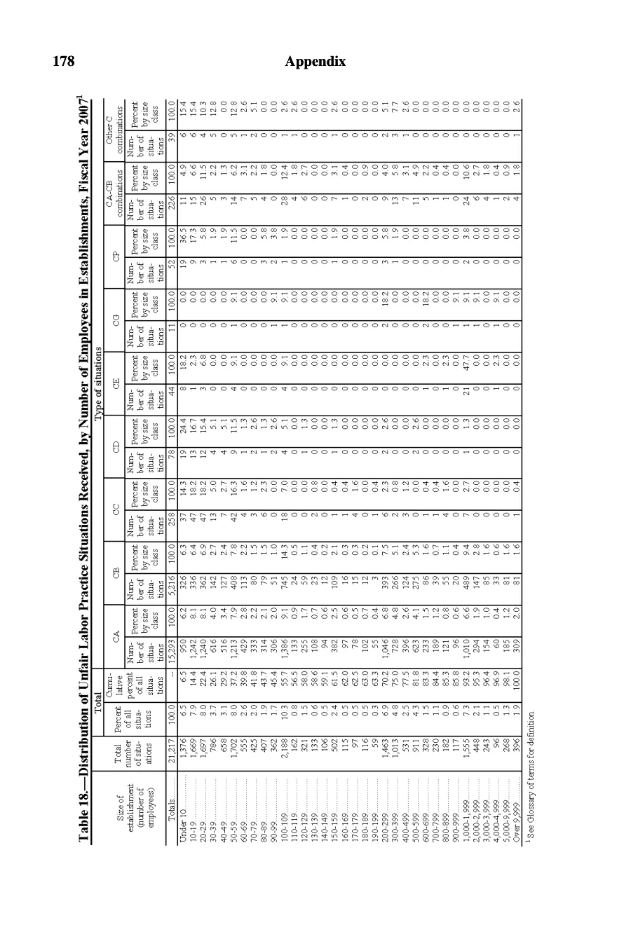 Source page 179 of NLRB FY2007 annual report