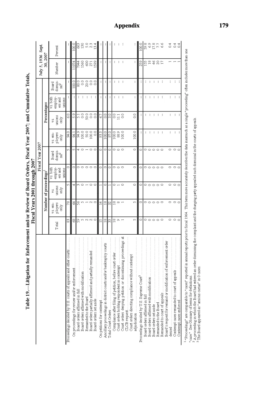 Source page 180 of NLRB FY2007 annual report
