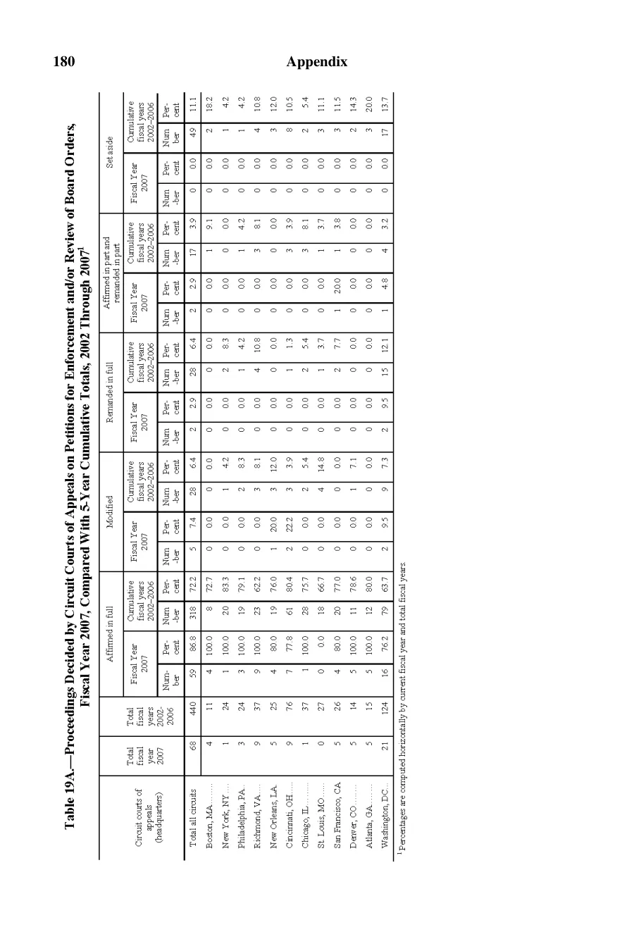 Source page 181 of NLRB FY2007 annual report