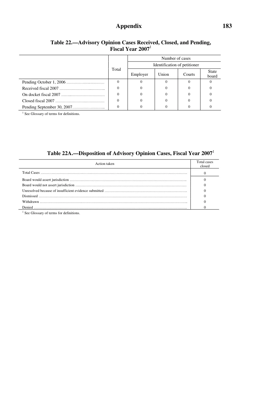 Source page 184 of NLRB FY2007 annual report