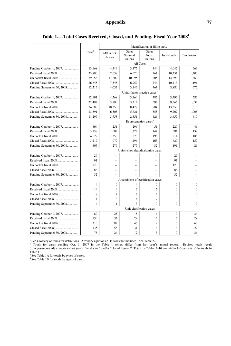 Source page 81 of NLRB FY2008 annual report