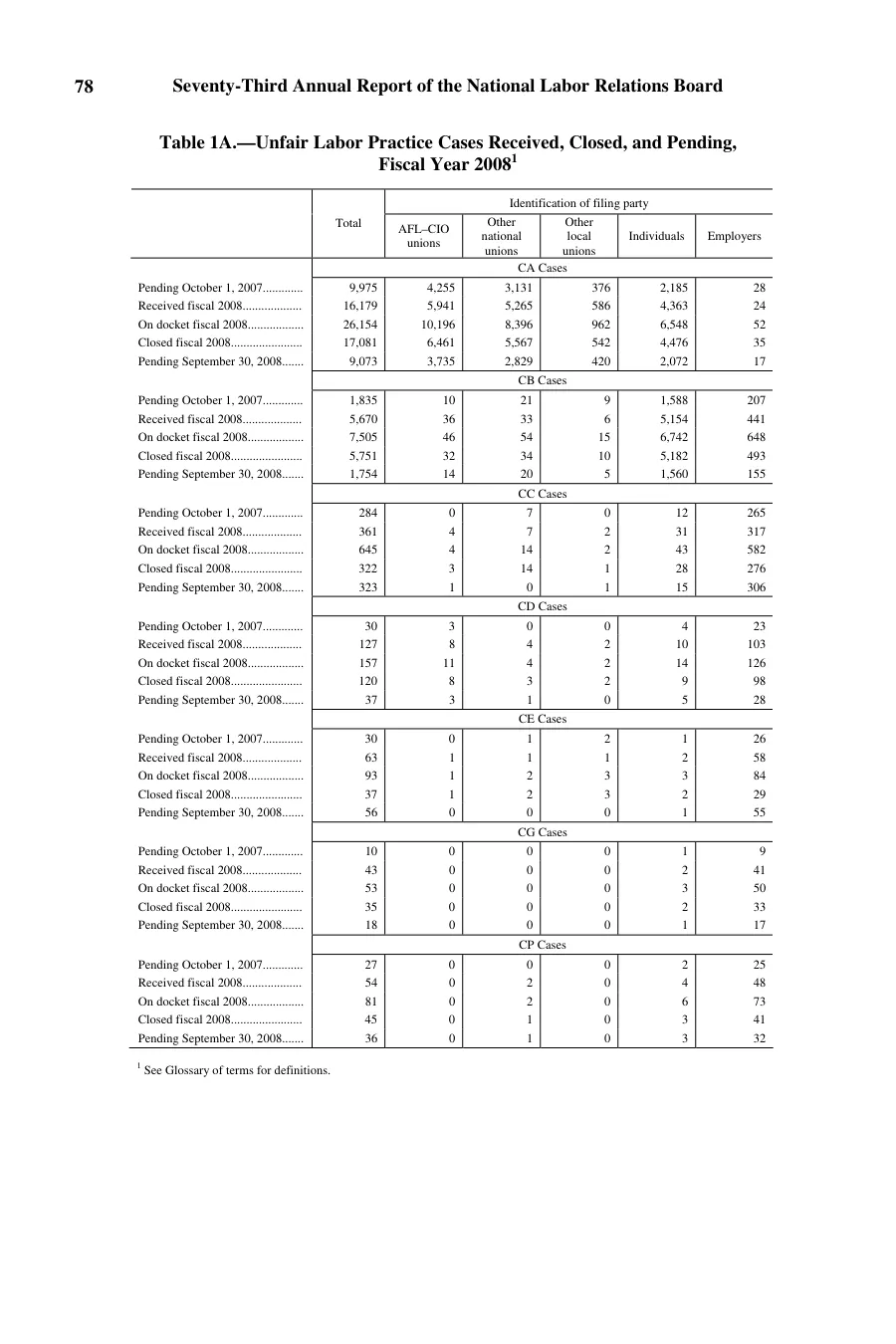Source page 82 of NLRB FY2008 annual report