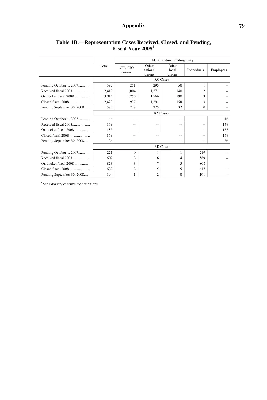 Source page 83 of NLRB FY2008 annual report