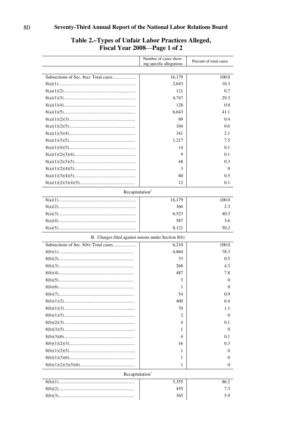 Source page 84 of NLRB FY2008 annual report