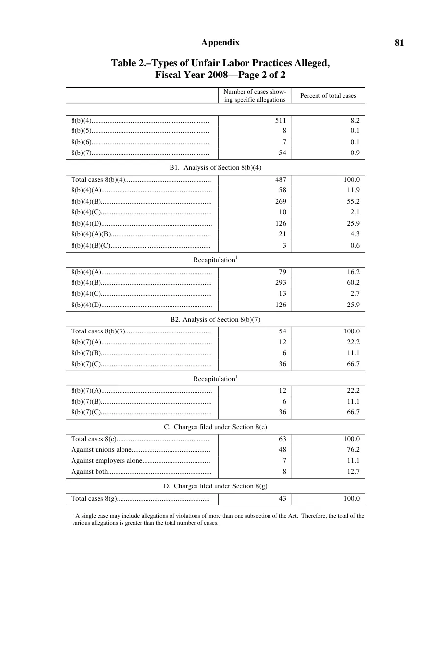 Source page 85 of NLRB FY2008 annual report