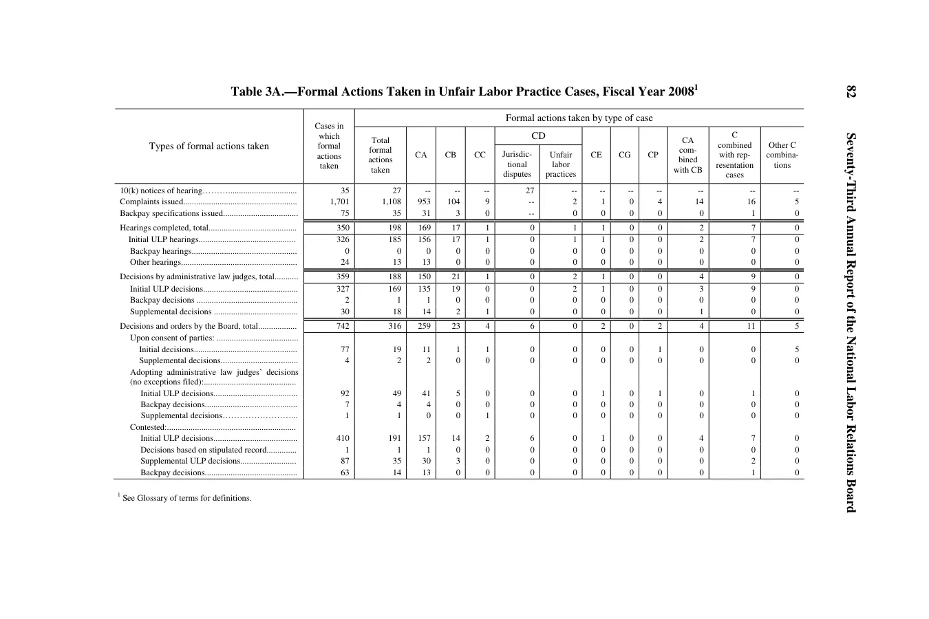 Source page 86 of NLRB FY2008 annual report