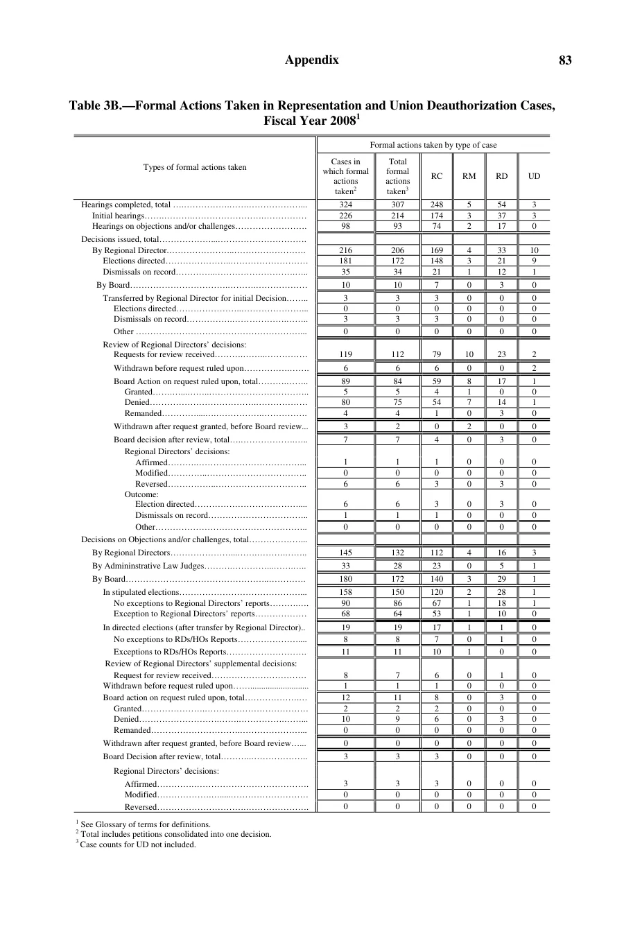 Source page 87 of NLRB FY2008 annual report