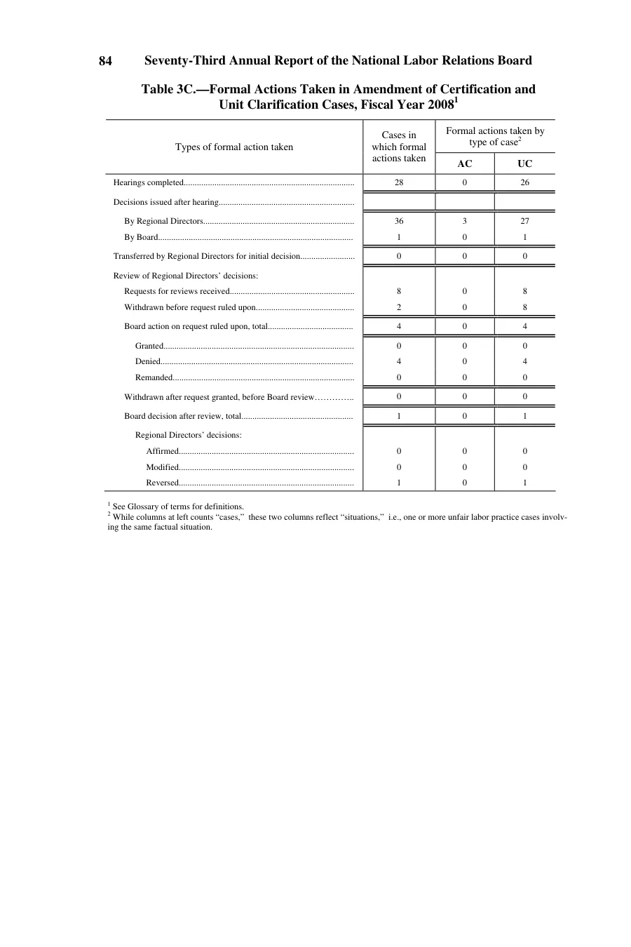 Source page 88 of NLRB FY2008 annual report