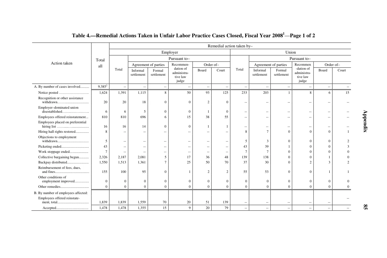 Source page 89 of NLRB FY2008 annual report