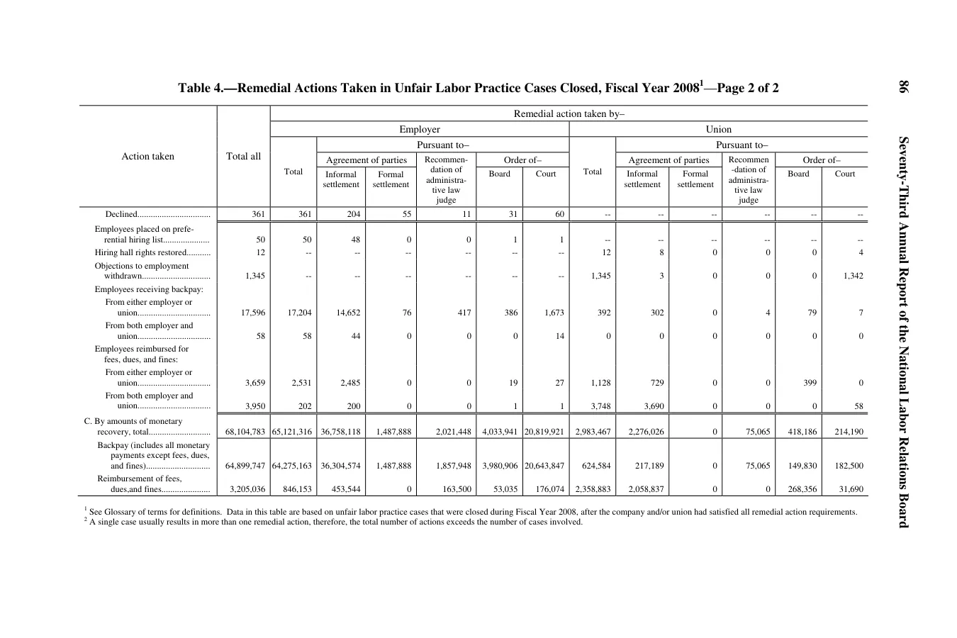 Source page 90 of NLRB FY2008 annual report