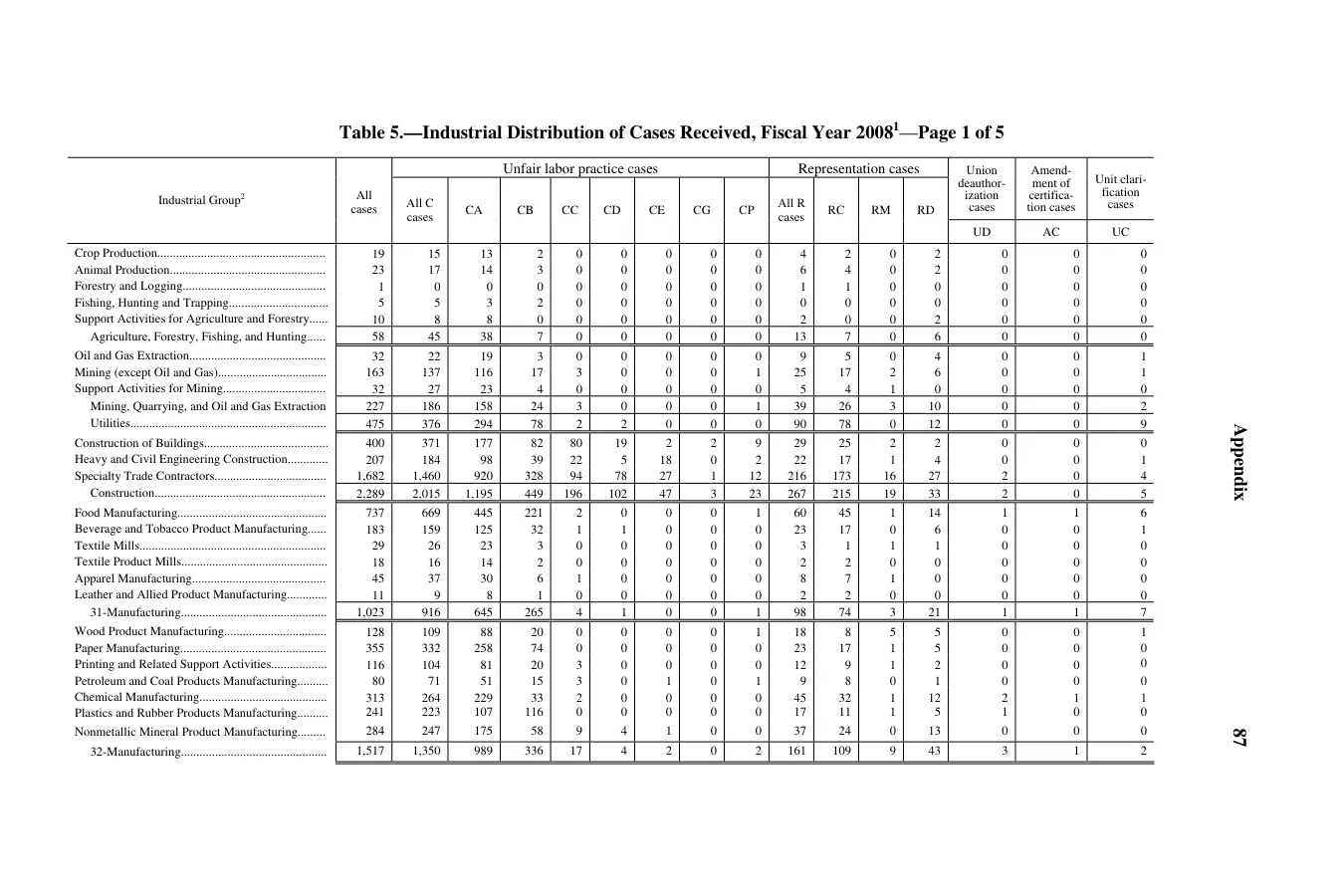 Source page 91 of NLRB FY2008 annual report