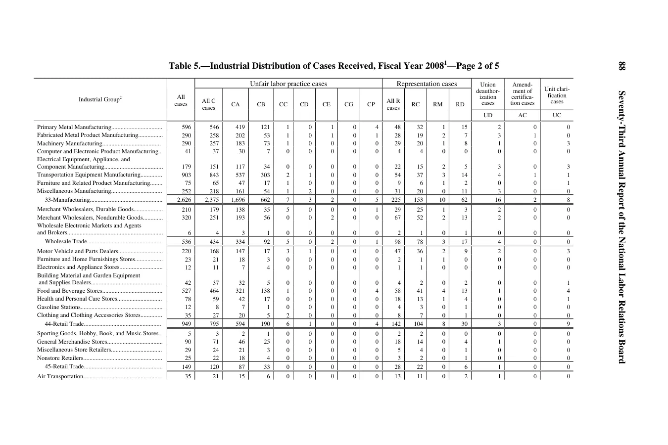 Source page 92 of NLRB FY2008 annual report