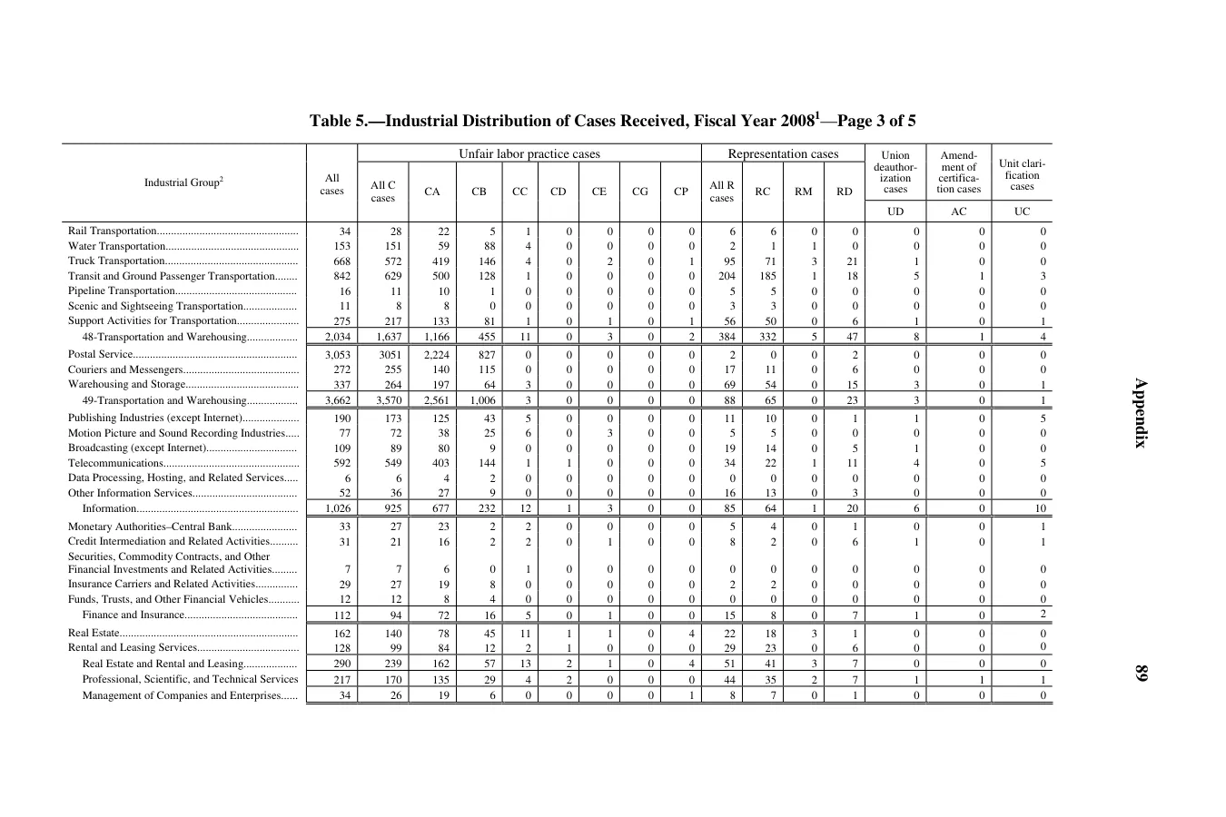 Source page 93 of NLRB FY2008 annual report