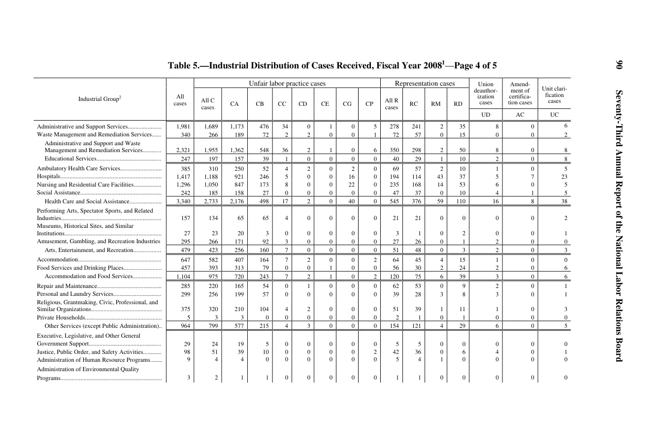 Source page 94 of NLRB FY2008 annual report