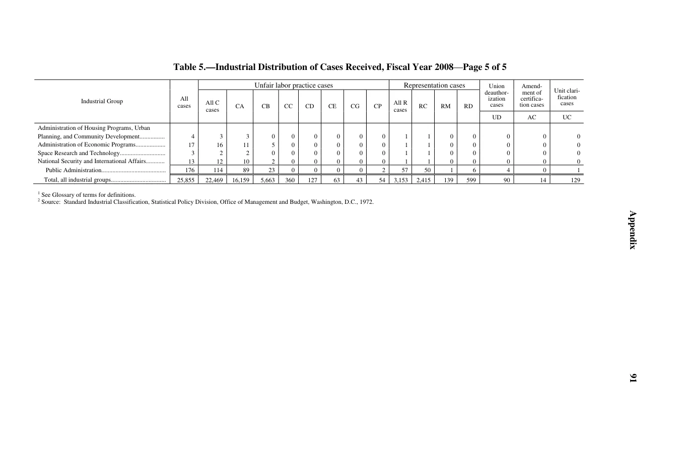 Source page 95 of NLRB FY2008 annual report