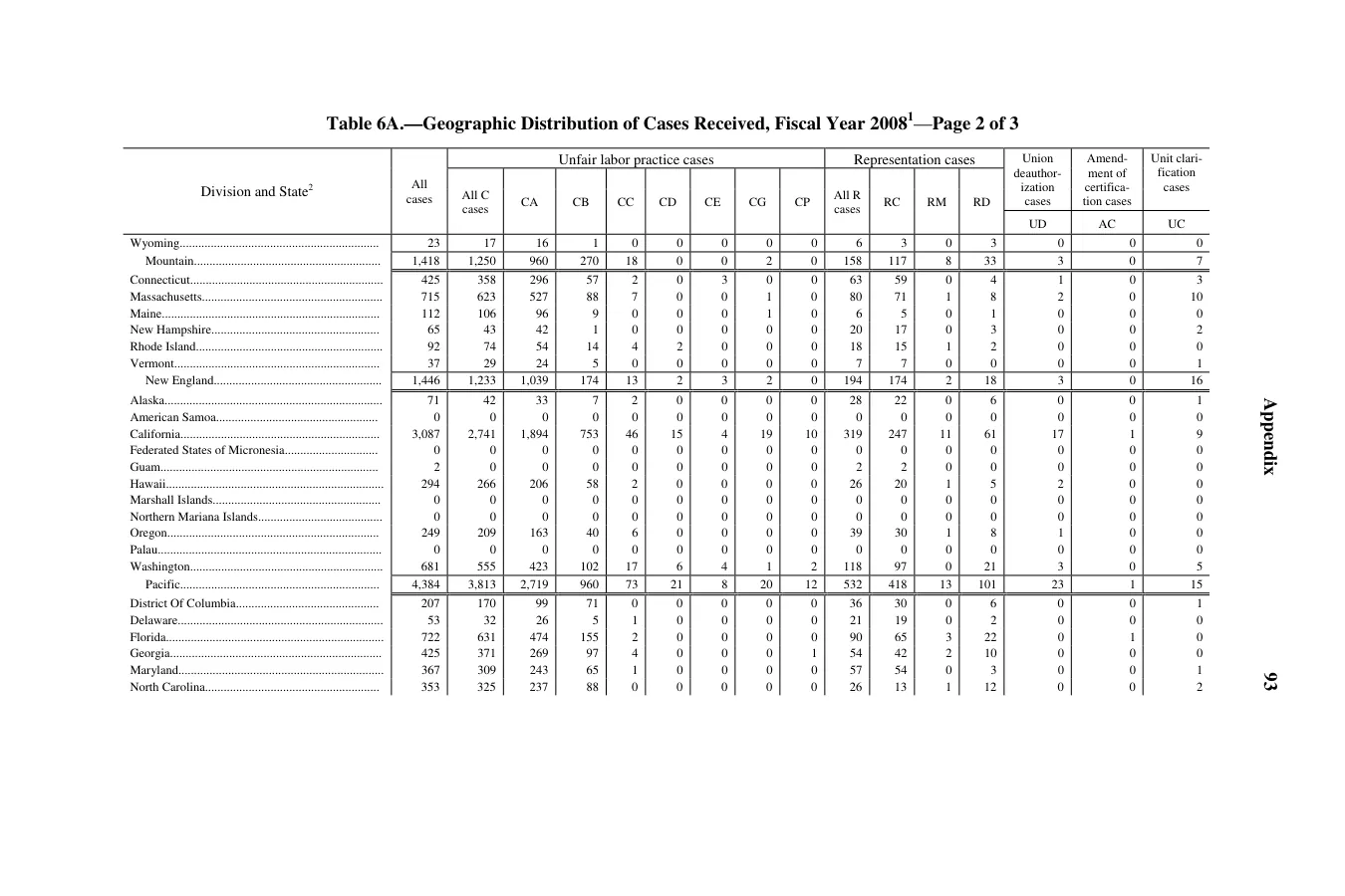 Source page 97 of NLRB FY2008 annual report