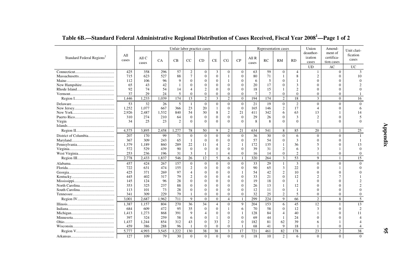 Source page 99 of NLRB FY2008 annual report