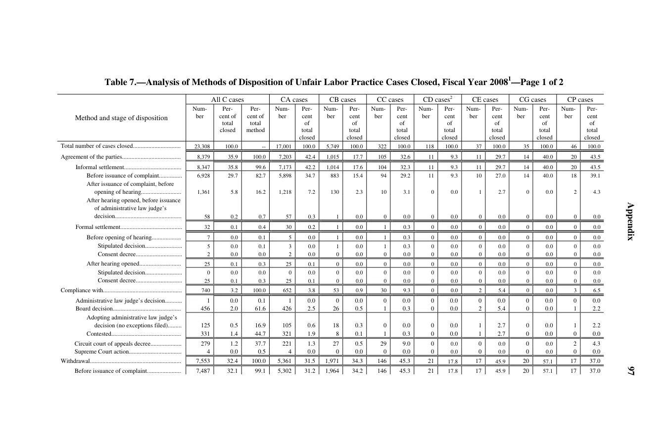 Source page 101 of NLRB FY2008 annual report