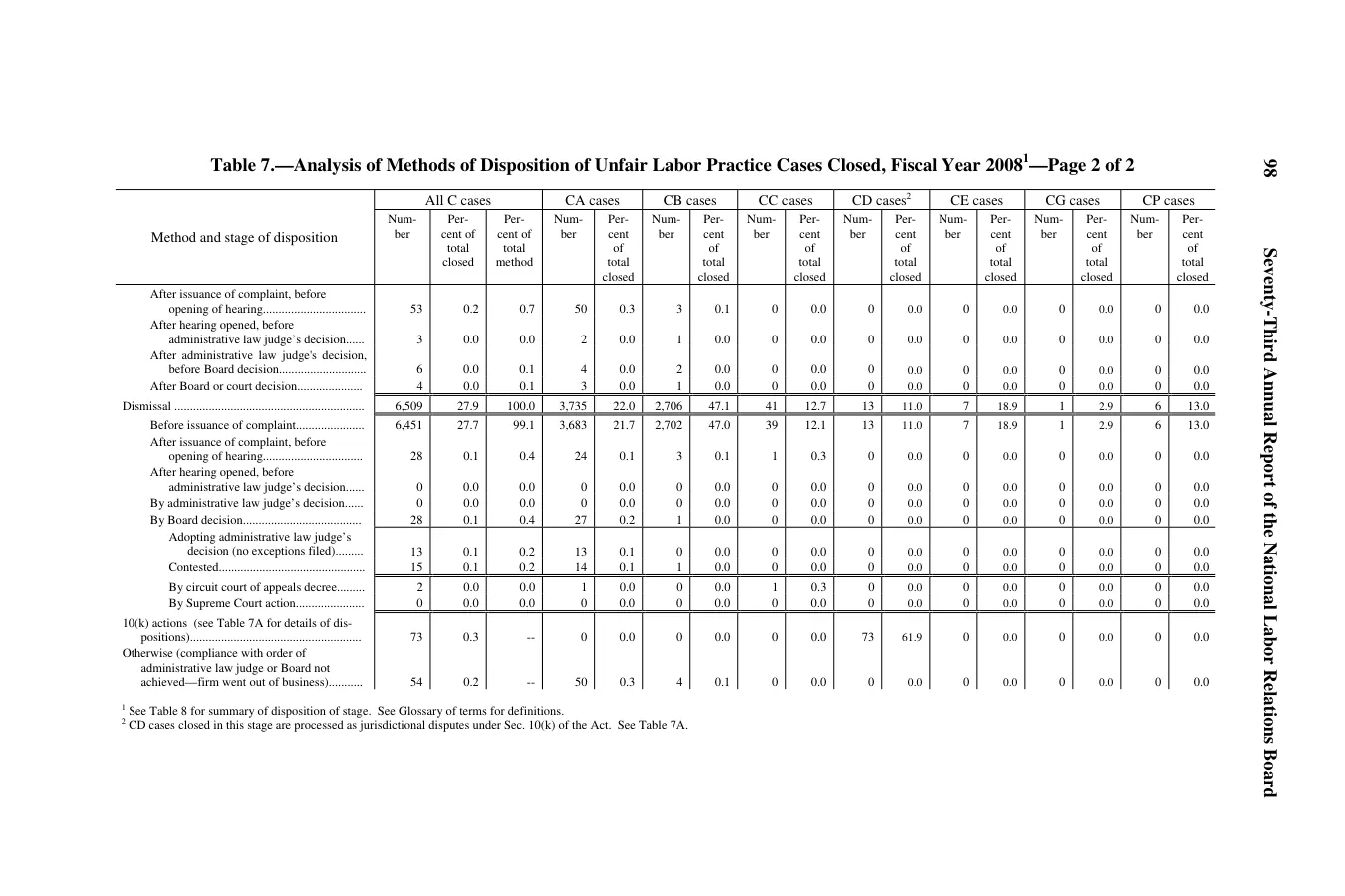 Source page 102 of NLRB FY2008 annual report