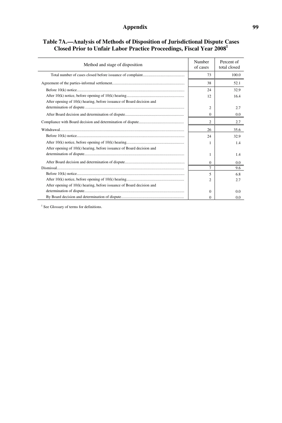 Source page 103 of NLRB FY2008 annual report
