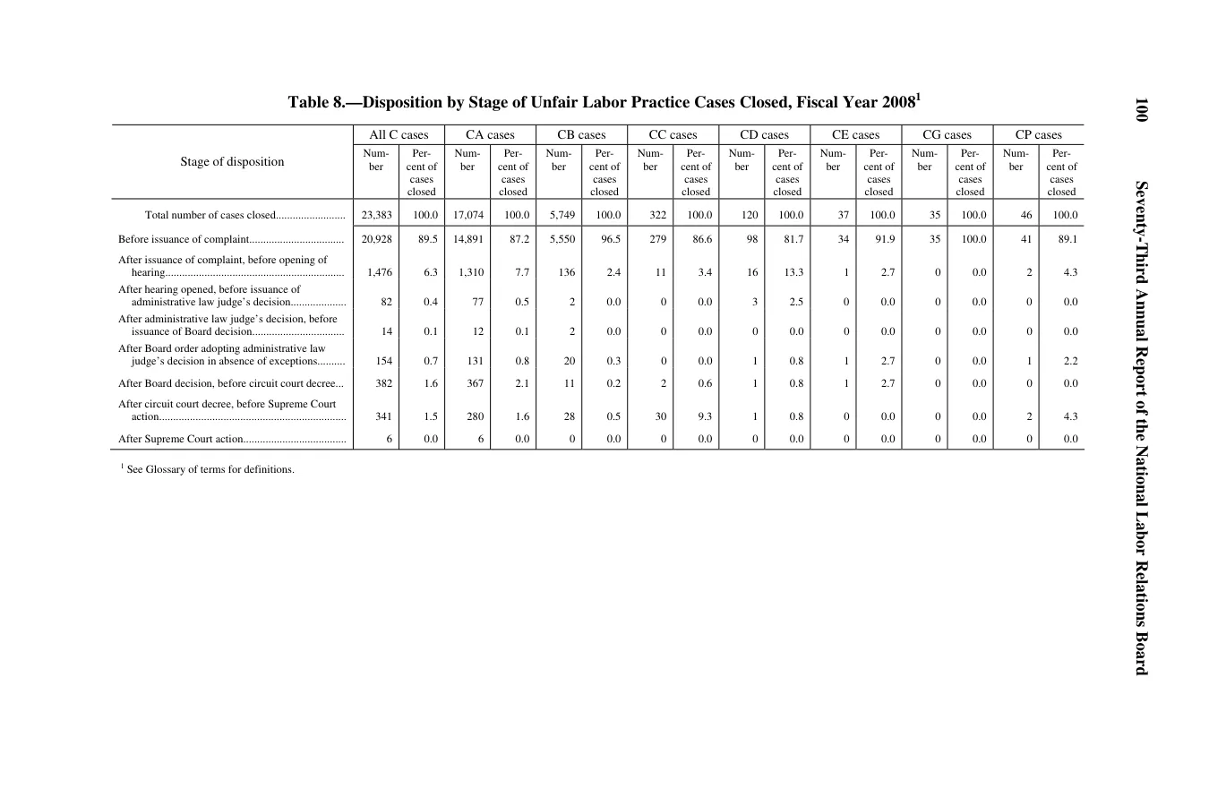 Source page 104 of NLRB FY2008 annual report