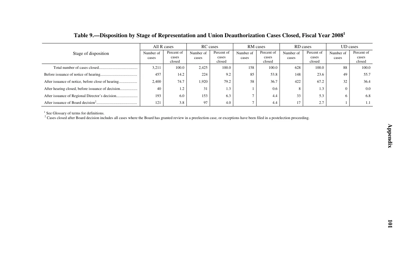 Source page 105 of NLRB FY2008 annual report