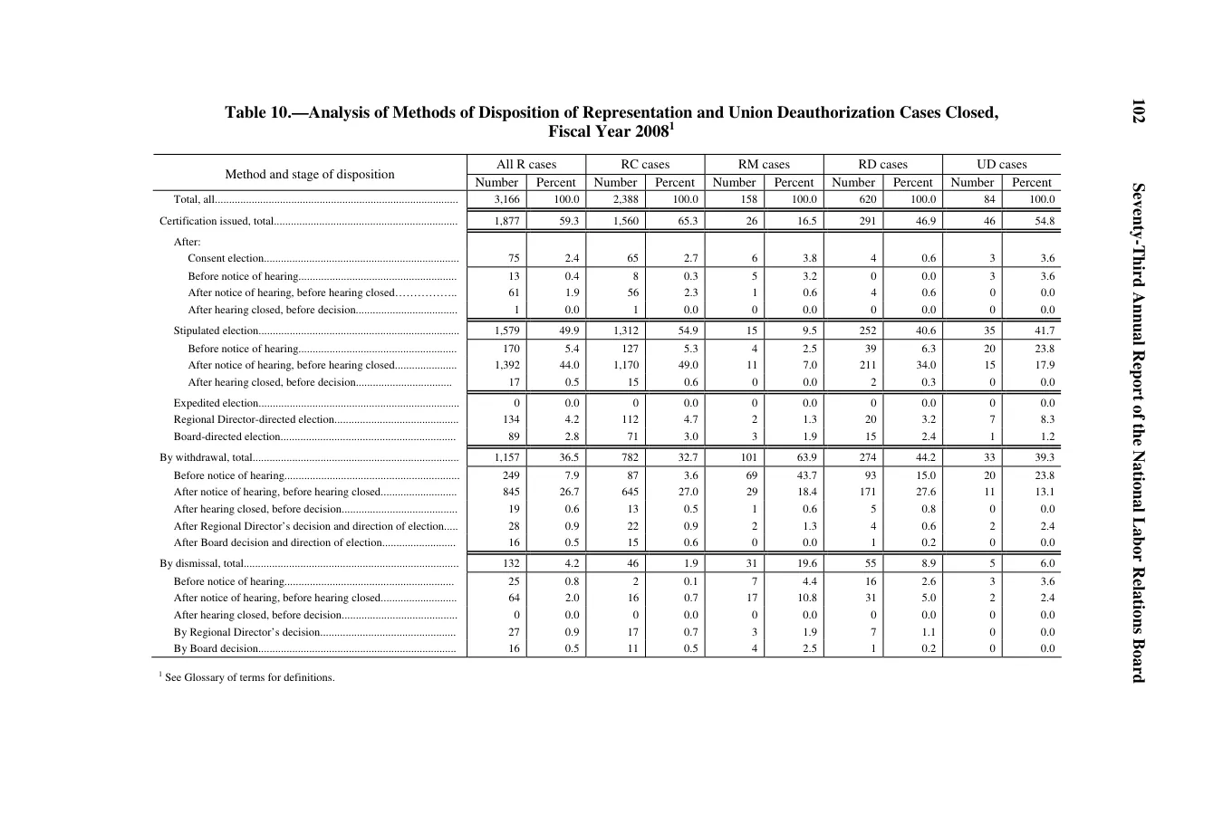 Source page 106 of NLRB FY2008 annual report