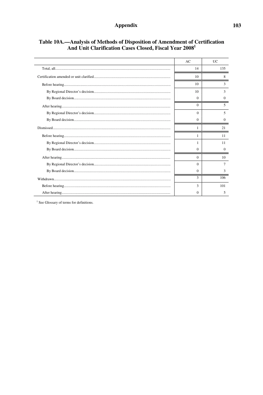 Source page 107 of NLRB FY2008 annual report